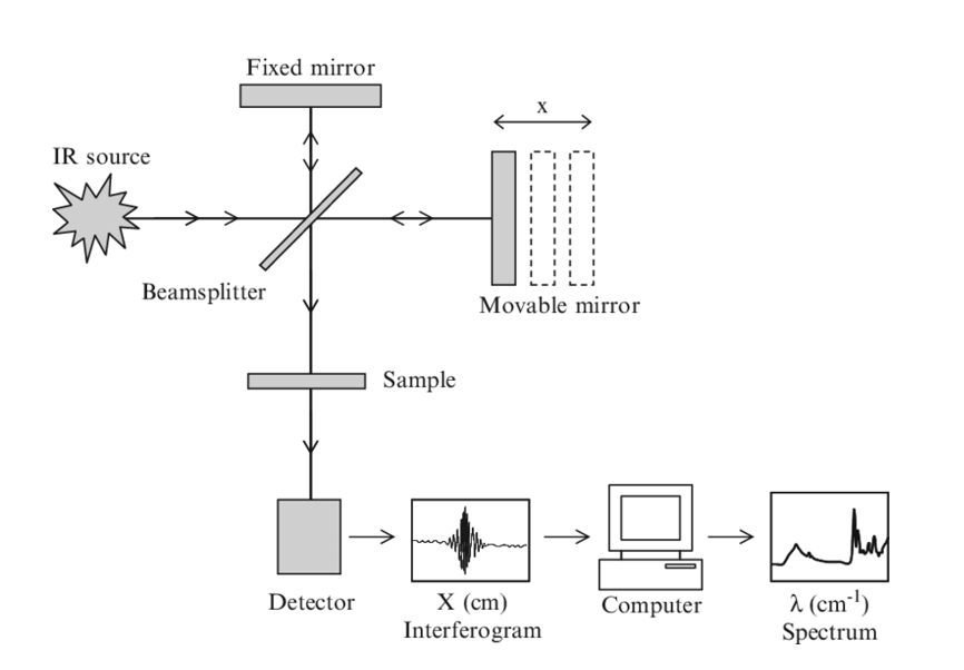 Michelson interferometer schematic showing IR source, beamsplitter, fixed and movable mirrors, sample, detector, interferogram, computer, and resulting spectrum